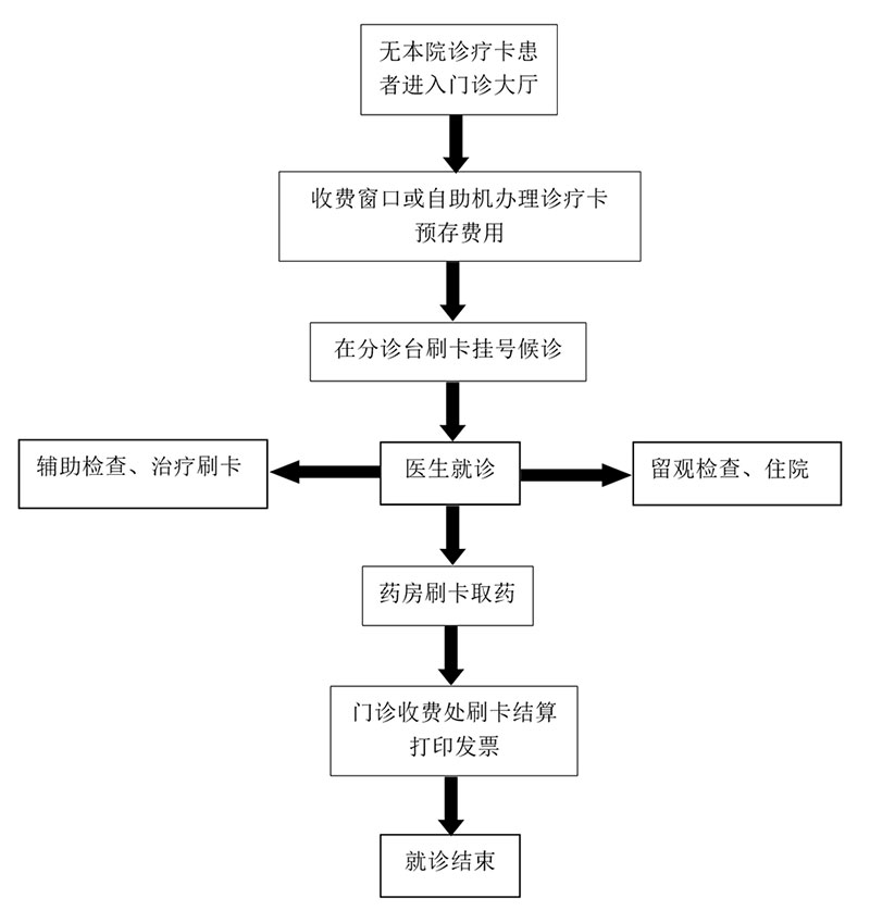 門診就診流程.jpg